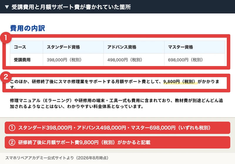スマホリペアアカデミーの費用の内訳。スタンダード資格398,000円、アドバンス資格498,000円、マスター資格698,000円（いずれも税別）と、月額サポート費9,800円（税別）が記載されている