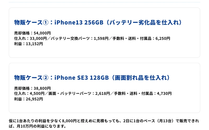 スマホリペアアカデミーの収益シミュレーション。物販ケース①はiPhone13 256GBを仕入れ33,000円で買い54,000円で売って利益13,152円、物販ケース②はiPhone SE3 128GBを仕入れ4,500円で買い38,800円で売って利益26,952円と記載されている