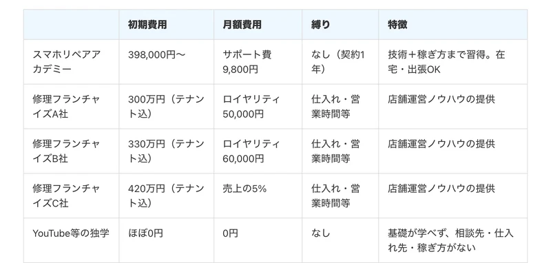 スマホリペアアカデミーは他のスクールやフランチャイズと比べて費用が高いかを説明した比較表。修理フランチャイズA社の初期費用300万円、B社330万円、C社420万円と並べて、スマホリペアアカデミーは398,000円からと記載されている