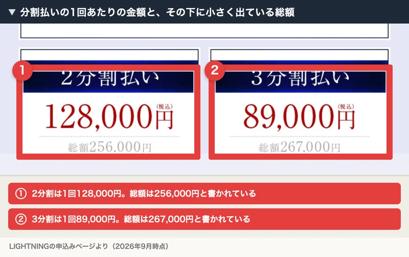 2分割払い128,000円、総額256,000円、3分割払い89,000円、総額267,000円と書かれた申込みページに赤枠と注釈を入れた画像