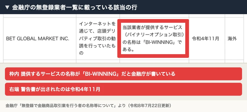 金融庁の無登録業者一覧。BET GLOBAL MARKET INC.の備考欄に、提供するサービスの名称はBI-WINNINGであると記載され、警告は令和4年11月とある