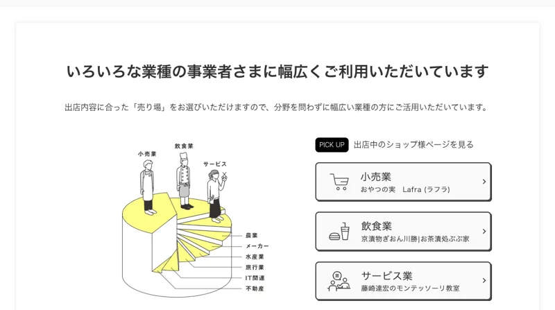 小売業・飲食業・サービス業など、いろいろな業種の事業者が幅広く利用していると紹介するツクツクの公式サイト