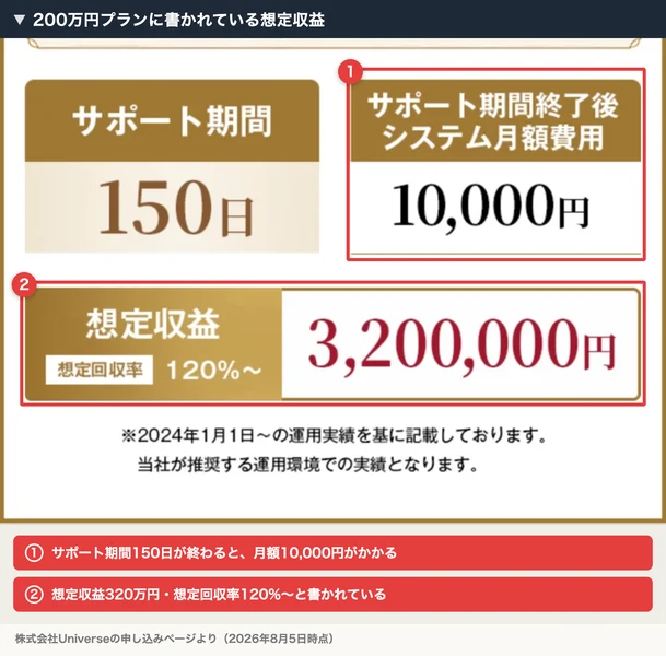 200万円プランの下部。サポート期間150日、月額費用10,000円、想定収益3,200,000円、想定回収率120%〜と書かれている