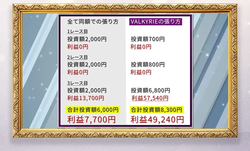 全て同額での張り方とVALKYRIEの張り方を比べた表。1レース目と2レース目は利益0円、3レース目だけ利益が出ていると書かれた比較図