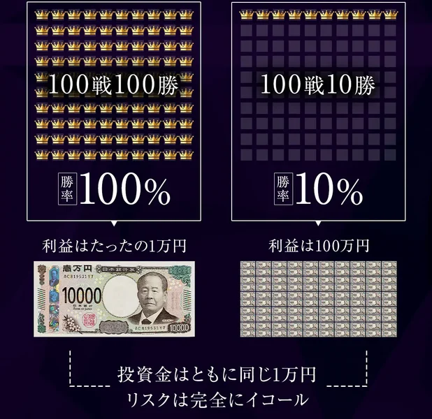 100戦100勝で勝率100%、利益はたったの1万円。100戦10勝で勝率10%、利益は100万円と並べて比べた説明図