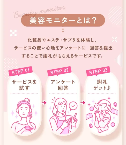 「美容モニターとは? 化粧品やエステ・サプリを体験し、サービスの使い心地をアンケートに回答&提出することで謝礼がもらえるサービスです。」とSTEP01サービスを試す、STEP02アンケート回答、STEP03謝礼ゲット♪が並ぶ募集ページ