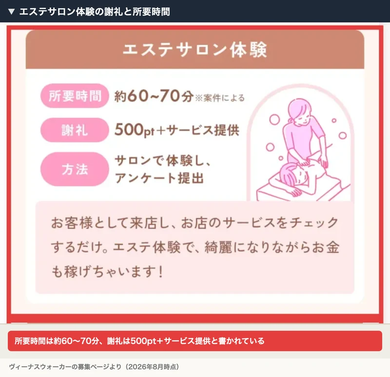 「エステサロン体験 所要時間 約60〜70分 謝礼 500pt+サービス提供 方法 サロンで体験し、アンケート提出」と赤枠で示されたヴィーナスウォーカーの募集ページ