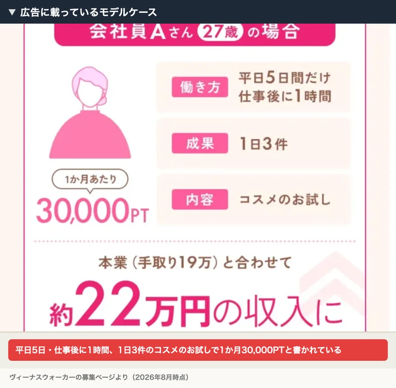 「会社員Aさん27歳の場合 働き方 平日5日間だけ仕事後に1時間 成果 1日3件 内容 コスメのお試し 1か月あたり30,000PT 本業(手取り19万)と合わせて約22万円の収入に」と書かれたヴィーナスウォーカーの募集ページ