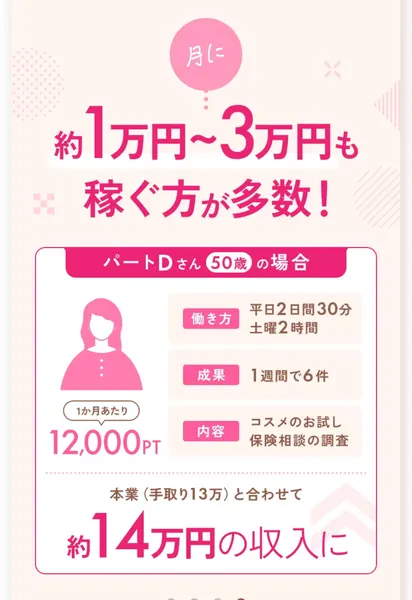 「パートDさん50歳の場合 働き方 平日2日間30分 土曜2時間 成果 1週間で6件 内容 コスメのお試し 保険相談の調査 1か月あたり12,000PT 本業(手取り13万)と合わせて約14万円の収入に」と書かれたヴィーナスウォーカーの募集ページ