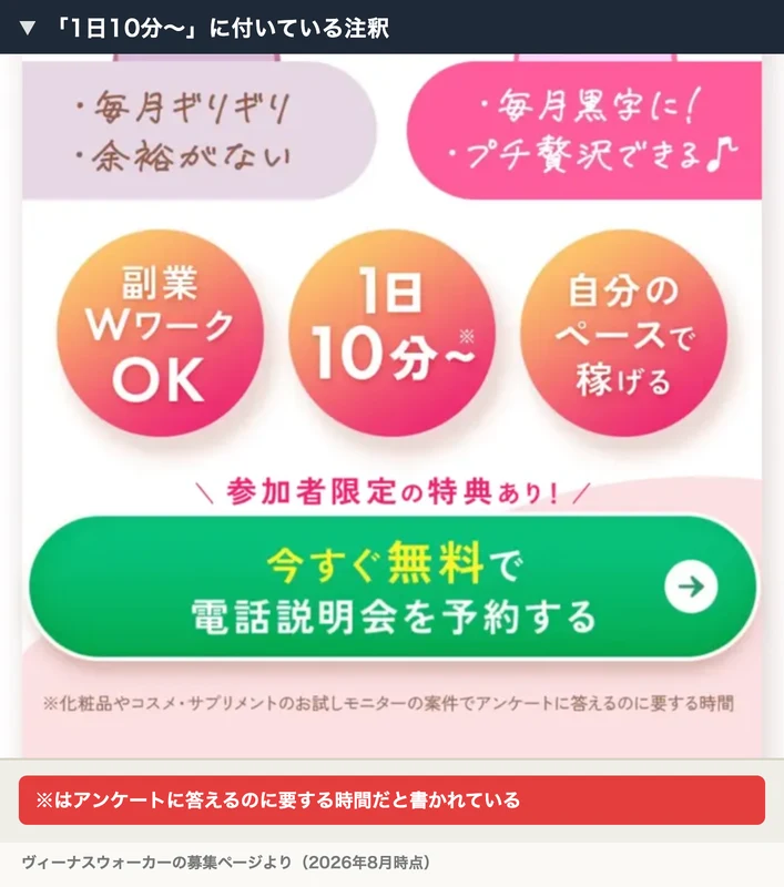 副業WワークOK、1日10分〜、自分のペースで稼げるの3つが並び、下に化粧品やサプリのお試しモニターでアンケートに答えるのに要する時間だという注釈が付いた募集ページ