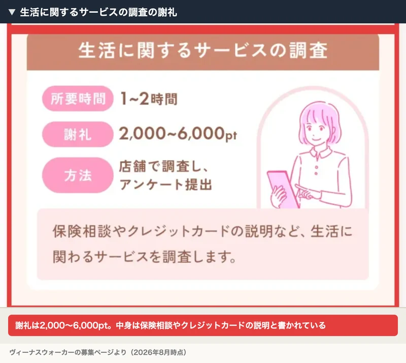 「生活に関するサービスの調査 所要時間 1〜2時間 謝礼 2,000〜6,000pt 方法 店舗で調査し、アンケート提出」「保険相談やクレジットカードの説明など、生活に関わるサービスを調査します。」と赤枠で示された募集ページ