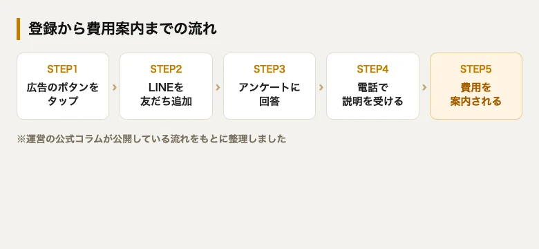 広告のタップからLINE友だち追加・アンケート回答・電話での説明・費用の案内までの流れを図解したもの