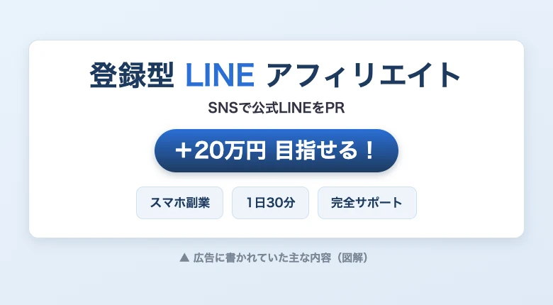 「登録型LINEアフィリエイト」「＋20万円目指せる」「スマホ副業・1日30分・完全サポート」とうたう広告の主な内容を図解したもの