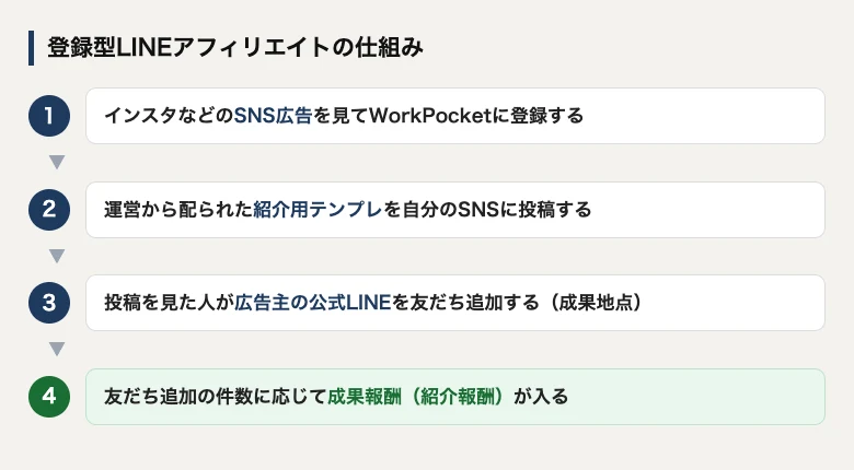 登録型LINEアフィリエイトの仕組みを、SNS広告からの登録・テンプレ投稿・成果地点・紹介報酬の流れで図解したもの