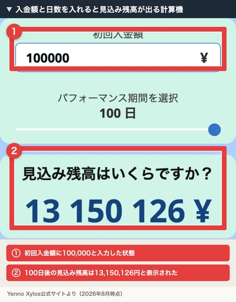 Yenno Xylosの計算機に100,000と入力し、パフォーマンス期間を100日にした状態。見込み残高は13,150,126円と表示されている