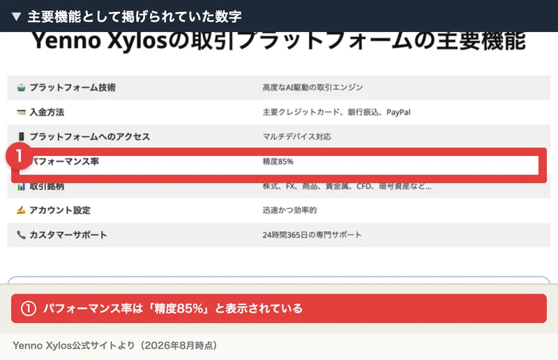 Yenno Xylosの取引プラットフォームの主要機能の一覧。パフォーマンス率は精度85%、入金方法は主要クレジットカード・銀行振込・PayPalと記載されている