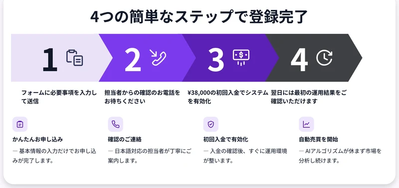 ザイチェーンAIの登録手順。4つのステップとして、フォーム送信、担当者からの確認の電話、¥38,000の初回入金でシステムを有効化、翌日には最初の運用結果が並んでいる