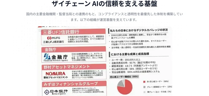 ザイチェーンAI公式サイトの「信頼を支える基盤」。三菱UFJ信託銀行、金融庁、野村アセットマネジメント、みずほフィナンシャルグループの見出しとロゴが並び、右側に自動売買成功率92.7%などの数字が載っている