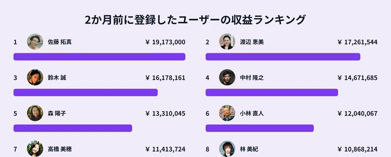 ザイチェーンAIの「2か月前に登録したユーザーの収益ランキング」。1位の佐藤拓真が1,917万円、2位の渡辺恵美が1,726万円など10人の名前と金額が並んでいる
