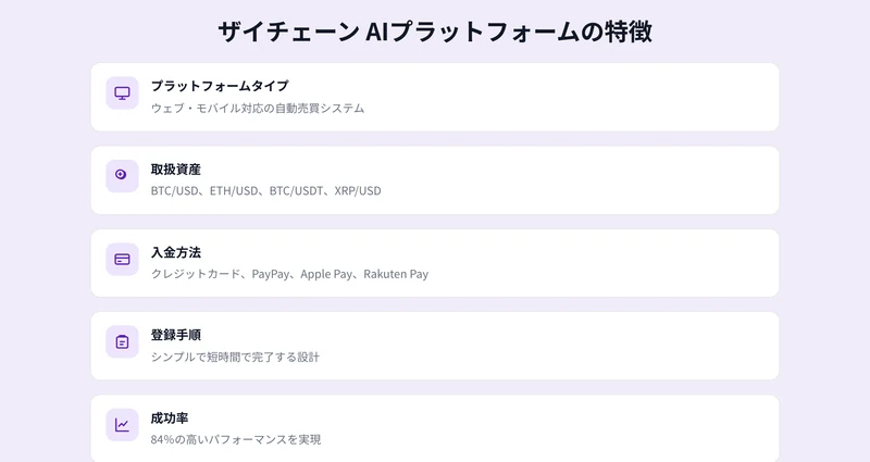 ザイチェーンAIのプラットフォームの特徴一覧。取扱資産や入金方法が並び、いちばん下の「成功率」の欄に「84%の高いパフォーマンスを実現」と書かれている